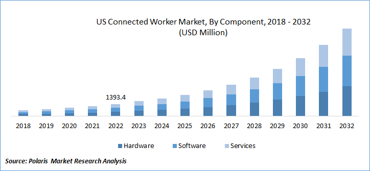 Connected Worker Market Size
